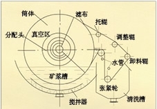 湖南折带式真空过滤机